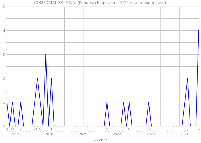 COMERCIAL ESTE S.A. (Panama) Page visits 2024 
