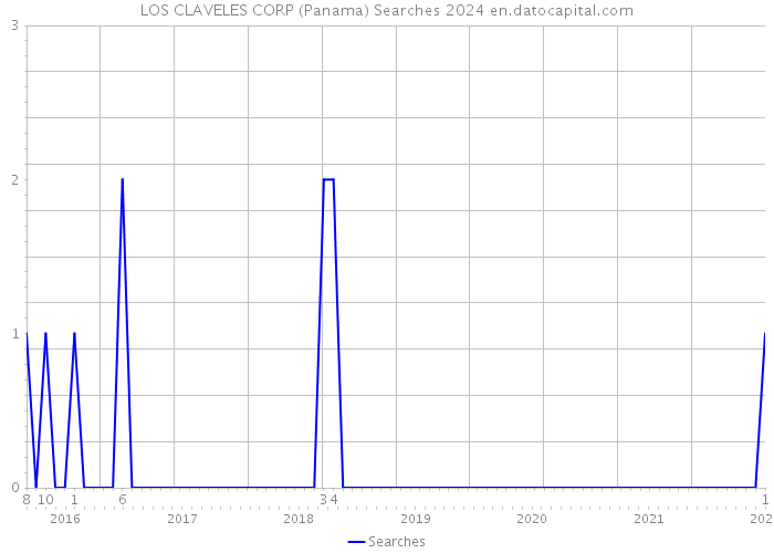 LOS CLAVELES CORP (Panama) Searches 2024 