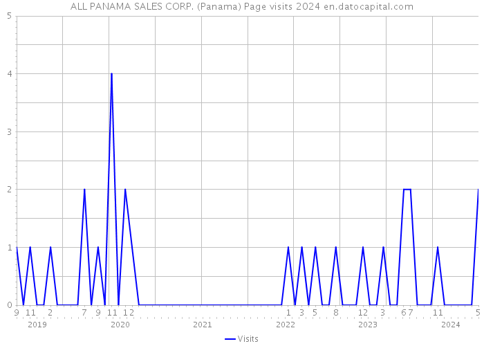 ALL PANAMA SALES CORP. (Panama) Page visits 2024 