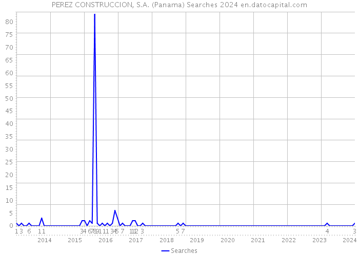 PEREZ CONSTRUCCION, S.A. (Panama) Searches 2024 
