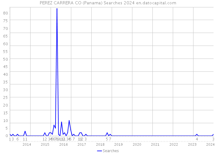 PEREZ CARRERA CO (Panama) Searches 2024 