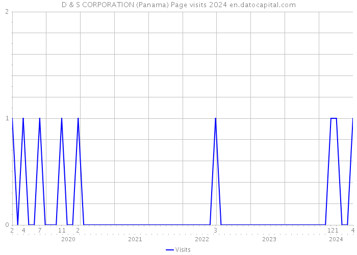 D & S CORPORATION (Panama) Page visits 2024 
