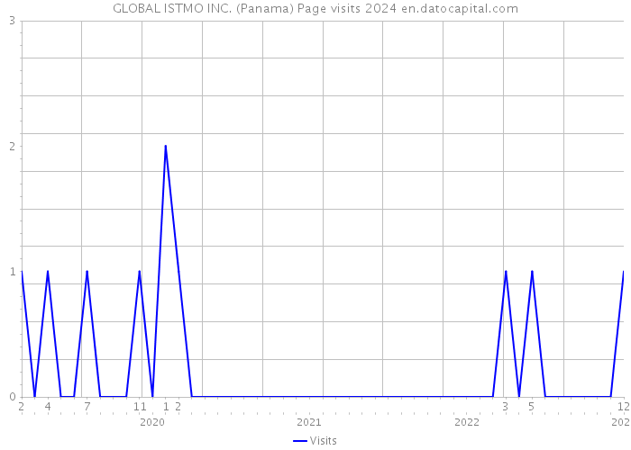 GLOBAL ISTMO INC. (Panama) Page visits 2024 