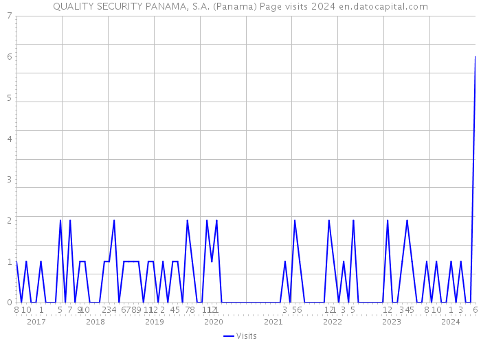QUALITY SECURITY PANAMA, S.A. (Panama) Page visits 2024 