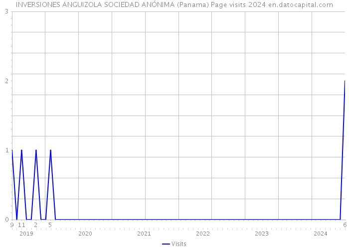 INVERSIONES ANGUIZOLA SOCIEDAD ANÓNIMA (Panama) Page visits 2024 