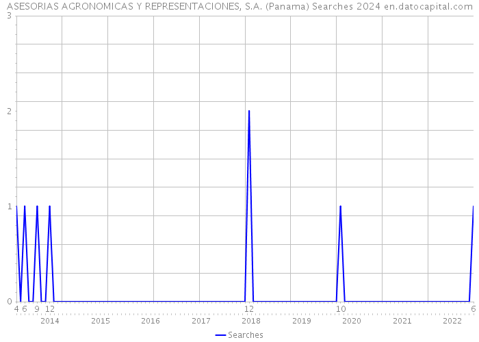 ASESORIAS AGRONOMICAS Y REPRESENTACIONES, S.A. (Panama) Searches 2024 