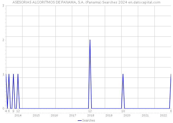 ASESORIAS ALGORITMOS DE PANAMA, S.A. (Panama) Searches 2024 