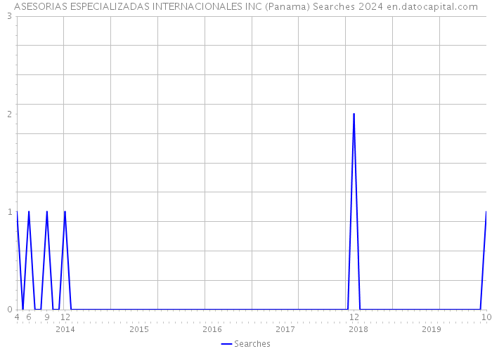 ASESORIAS ESPECIALIZADAS INTERNACIONALES INC (Panama) Searches 2024 