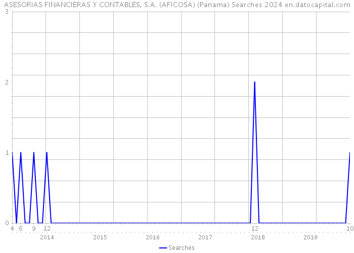 ASESORIAS FINANCIERAS Y CONTABLES, S.A. (AFICOSA) (Panama) Searches 2024 