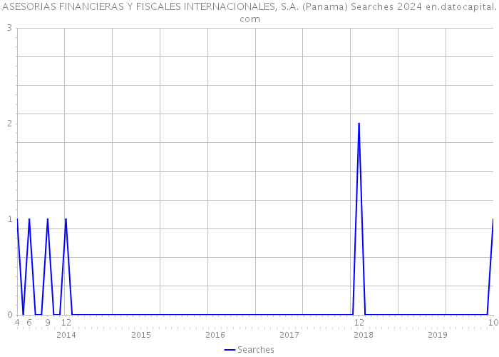 ASESORIAS FINANCIERAS Y FISCALES INTERNACIONALES, S.A. (Panama) Searches 2024 