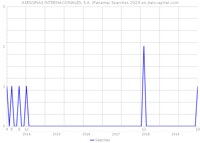 ASESORIAS INTERNACIONALES, S.A. (Panama) Searches 2024 