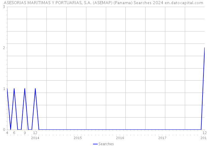 ASESORIAS MARITIMAS Y PORTUARIAS, S.A. (ASEMAP) (Panama) Searches 2024 