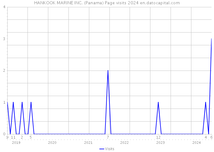 HANKOOK MARINE INC. (Panama) Page visits 2024 