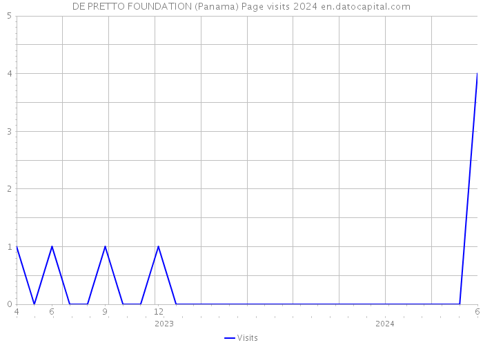 DE PRETTO FOUNDATION (Panama) Page visits 2024 