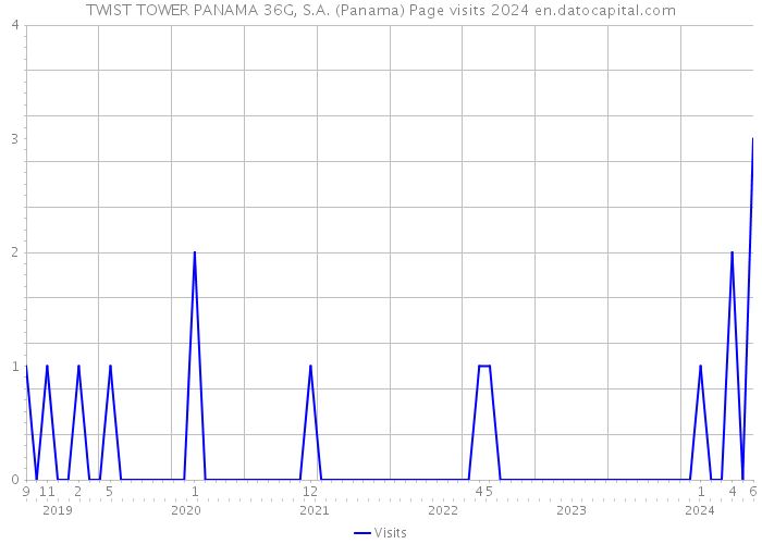 TWIST TOWER PANAMA 36G, S.A. (Panama) Page visits 2024 