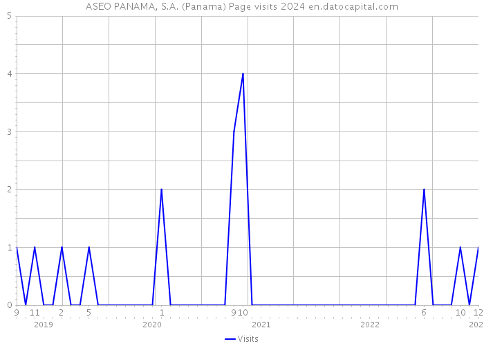 ASEO PANAMA, S.A. (Panama) Page visits 2024 