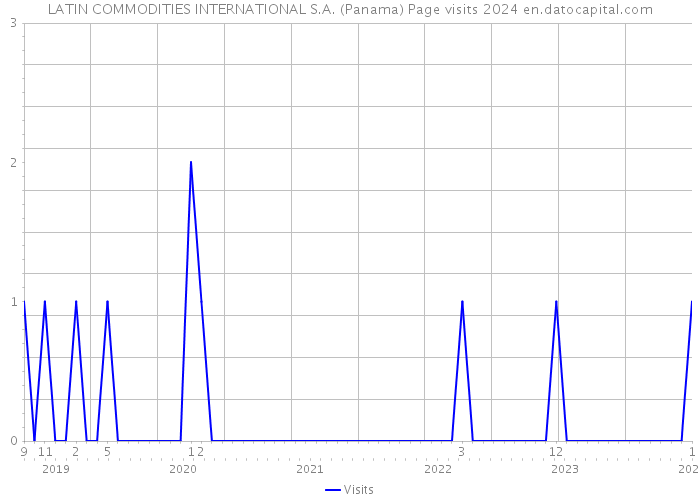 LATIN COMMODITIES INTERNATIONAL S.A. (Panama) Page visits 2024 