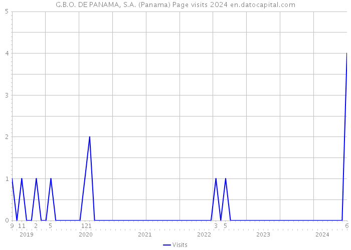 G.B.O. DE PANAMA, S.A. (Panama) Page visits 2024 