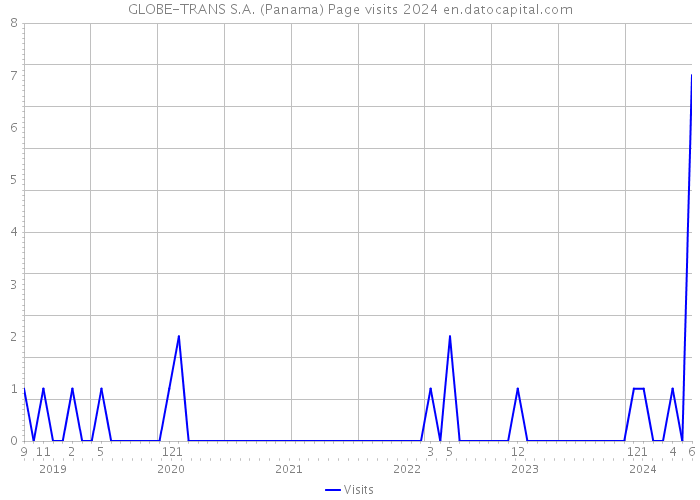 GLOBE-TRANS S.A. (Panama) Page visits 2024 