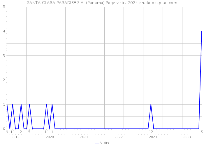 SANTA CLARA PARADISE S.A. (Panama) Page visits 2024 