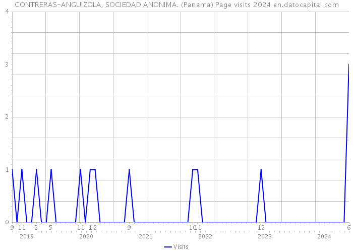CONTRERAS-ANGUIZOLA, SOCIEDAD ANONIMA. (Panama) Page visits 2024 