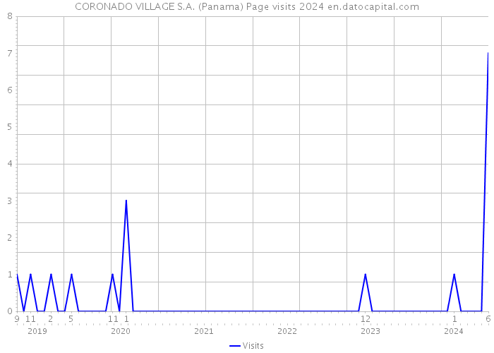 CORONADO VILLAGE S.A. (Panama) Page visits 2024 
