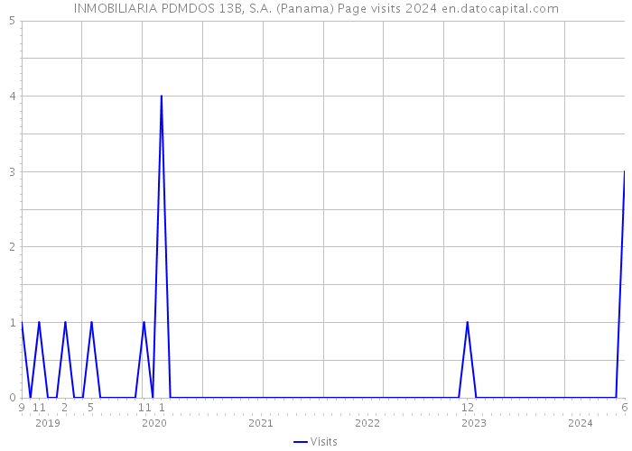 INMOBILIARIA PDMDOS 13B, S.A. (Panama) Page visits 2024 