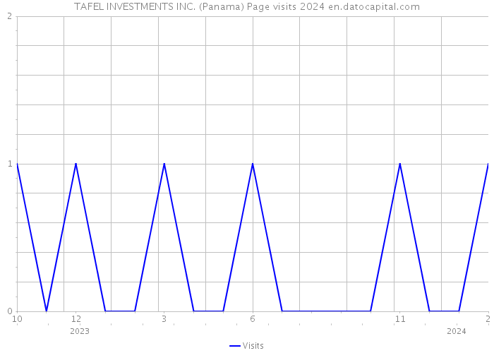 TAFEL INVESTMENTS INC. (Panama) Page visits 2024 
