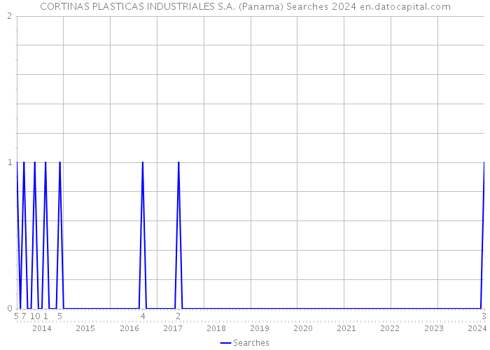 CORTINAS PLASTICAS INDUSTRIALES S.A. (Panama) Searches 2024 