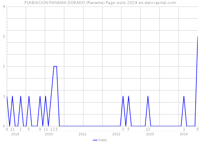 FUNDACION PANAMA DORADO (Panama) Page visits 2024 