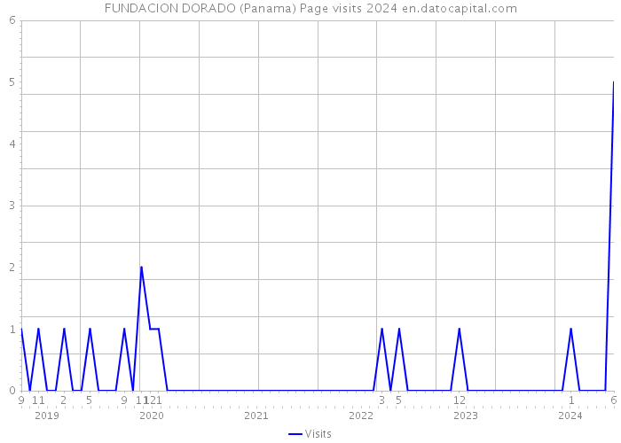 FUNDACION DORADO (Panama) Page visits 2024 