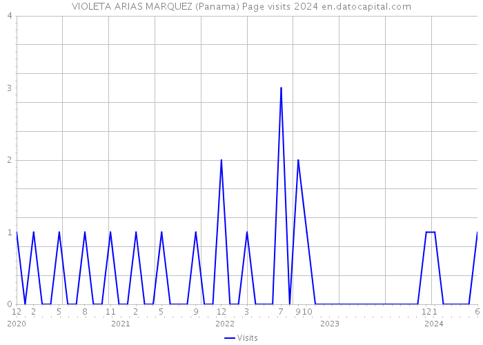 VIOLETA ARIAS MARQUEZ (Panama) Page visits 2024 