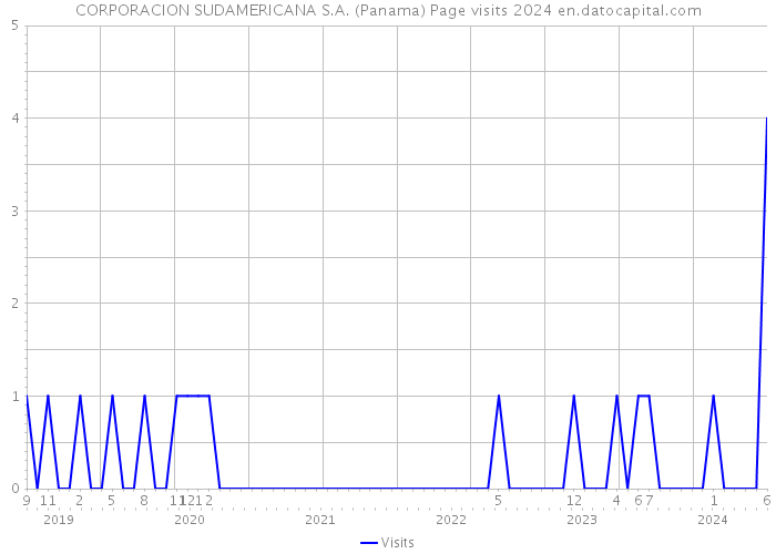 CORPORACION SUDAMERICANA S.A. (Panama) Page visits 2024 