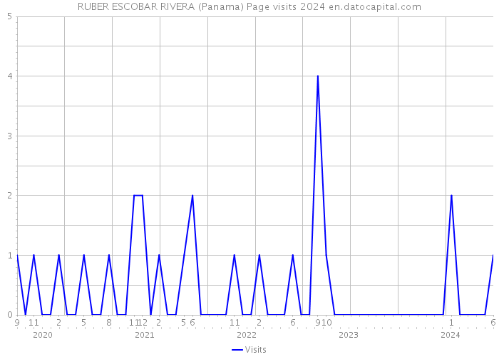 RUBER ESCOBAR RIVERA (Panama) Page visits 2024 