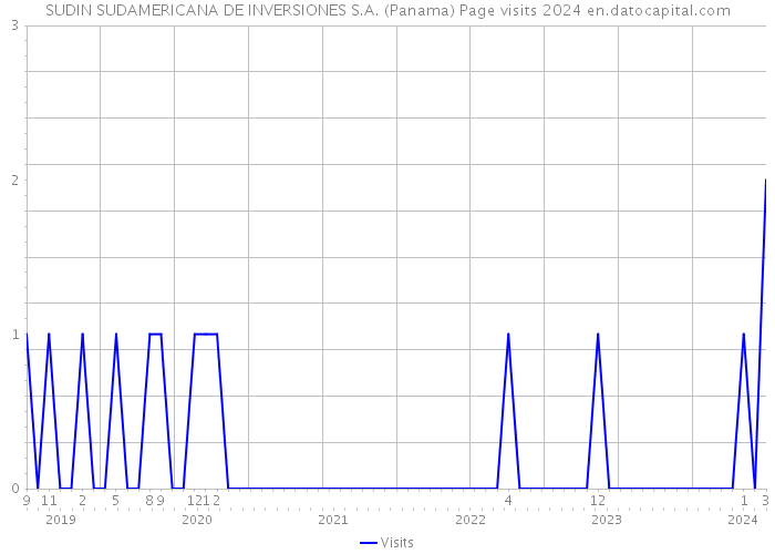 SUDIN SUDAMERICANA DE INVERSIONES S.A. (Panama) Page visits 2024 