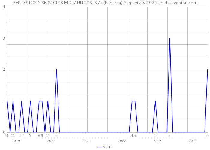 REPUESTOS Y SERVICIOS HIDRAULICOS, S.A. (Panama) Page visits 2024 