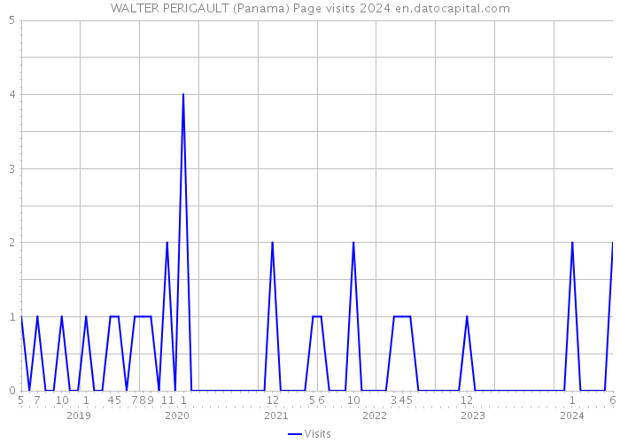 WALTER PERIGAULT (Panama) Page visits 2024 