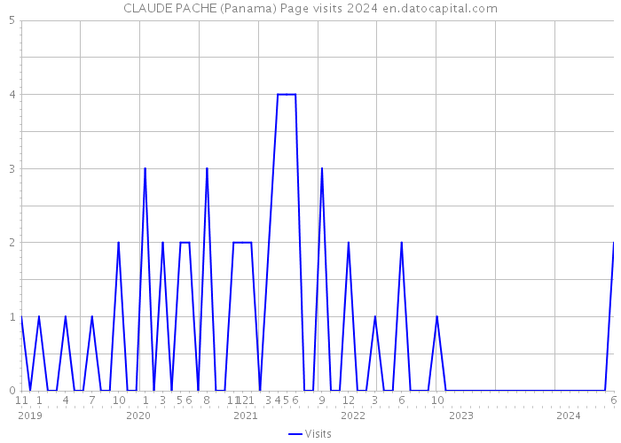 CLAUDE PACHE (Panama) Page visits 2024 