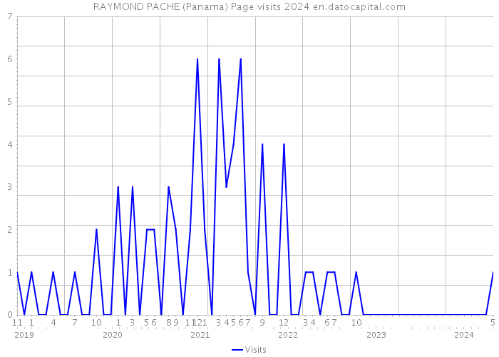RAYMOND PACHE (Panama) Page visits 2024 