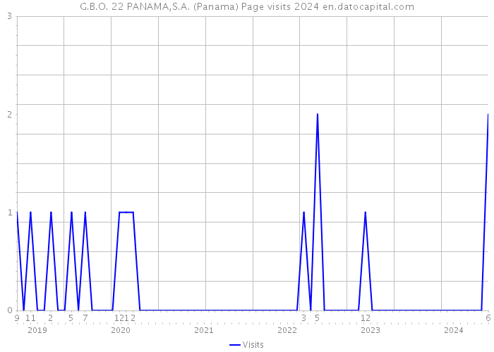 G.B.O. 22 PANAMA,S.A. (Panama) Page visits 2024 