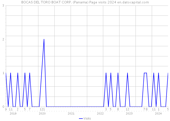 BOCAS DEL TORO BOAT CORP. (Panama) Page visits 2024 