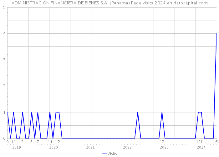 ADMINISTRACION FINANCIERA DE BIENES S.A. (Panama) Page visits 2024 