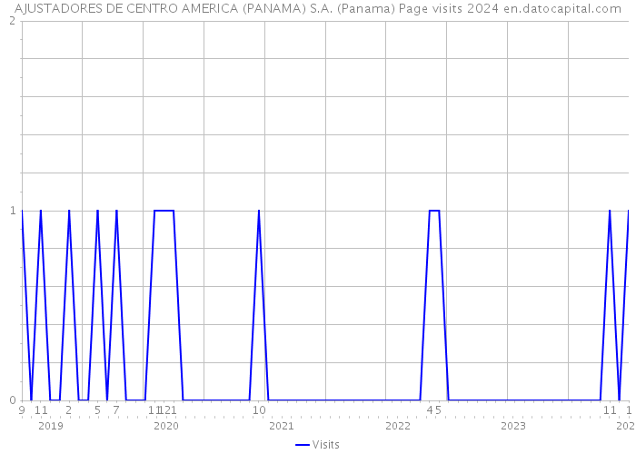 AJUSTADORES DE CENTRO AMERICA (PANAMA) S.A. (Panama) Page visits 2024 
