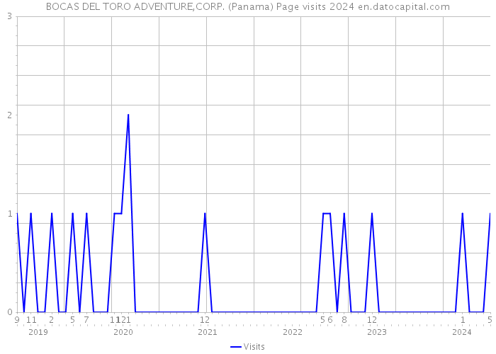 BOCAS DEL TORO ADVENTURE,CORP. (Panama) Page visits 2024 