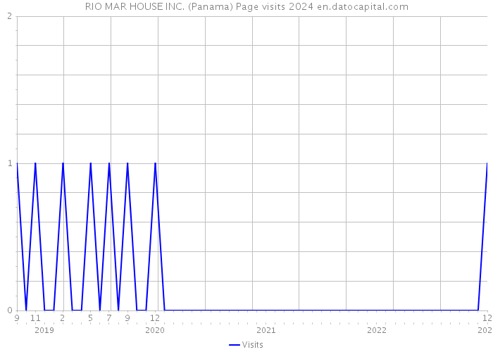 RIO MAR HOUSE INC. (Panama) Page visits 2024 