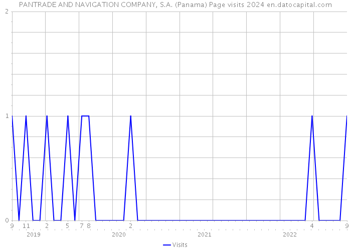 PANTRADE AND NAVIGATION COMPANY, S.A. (Panama) Page visits 2024 