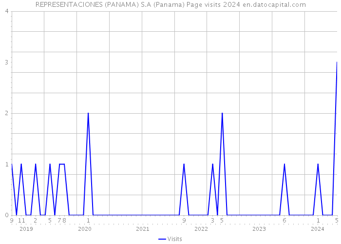 REPRESENTACIONES (PANAMA) S.A (Panama) Page visits 2024 