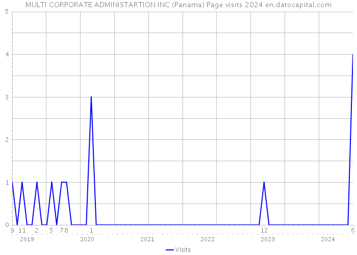 MULTI CORPORATE ADMINISTARTION INC (Panama) Page visits 2024 