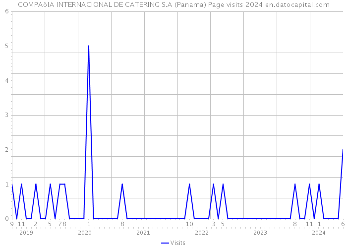 COMPAöIA INTERNACIONAL DE CATERING S.A (Panama) Page visits 2024 