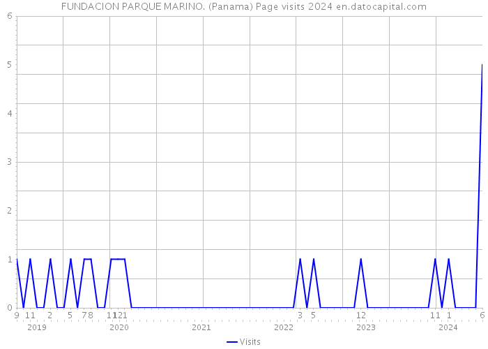 FUNDACION PARQUE MARINO. (Panama) Page visits 2024 